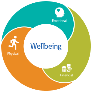Wellbeing circular image